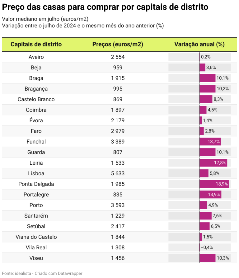 Comprar casa em Portugal está mais caro: preços sobem 7,7% num ano